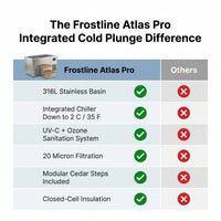 Frostline Atlas Pro Integrated Cold Plunge — Comparison