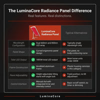LuminaCore Radiance Panel — Comparison